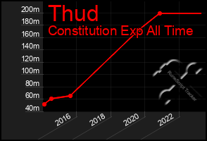 Total Graph of Thud