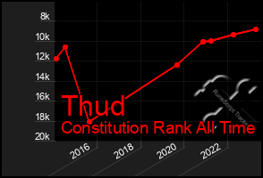 Total Graph of Thud