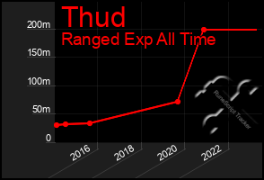 Total Graph of Thud