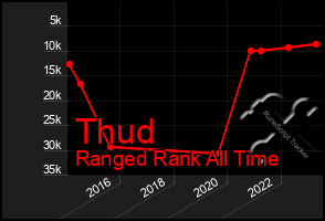 Total Graph of Thud