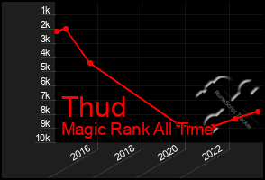 Total Graph of Thud