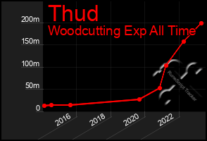 Total Graph of Thud