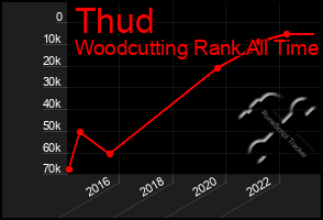 Total Graph of Thud