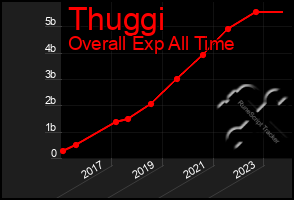 Total Graph of Thuggi