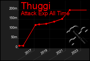 Total Graph of Thuggi