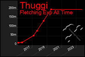 Total Graph of Thuggi