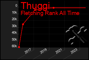 Total Graph of Thuggi