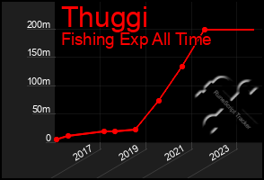 Total Graph of Thuggi