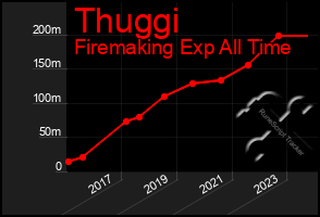 Total Graph of Thuggi