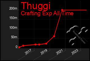 Total Graph of Thuggi