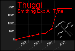 Total Graph of Thuggi