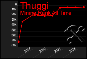 Total Graph of Thuggi