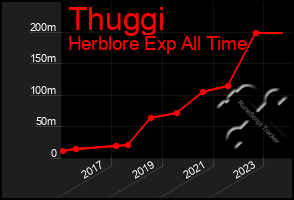 Total Graph of Thuggi