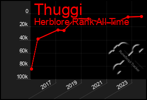 Total Graph of Thuggi