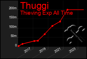 Total Graph of Thuggi