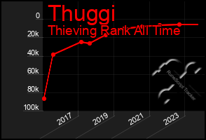 Total Graph of Thuggi