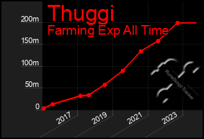 Total Graph of Thuggi