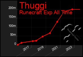 Total Graph of Thuggi