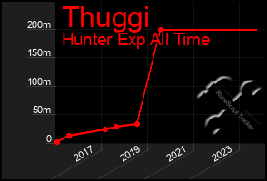 Total Graph of Thuggi