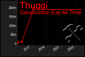 Total Graph of Thuggi