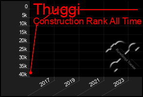 Total Graph of Thuggi