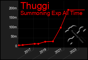 Total Graph of Thuggi