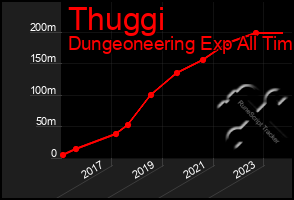 Total Graph of Thuggi