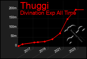 Total Graph of Thuggi