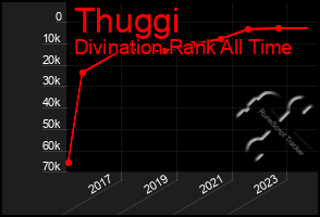 Total Graph of Thuggi