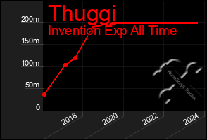 Total Graph of Thuggi