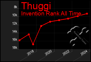 Total Graph of Thuggi