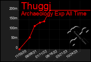 Total Graph of Thuggi