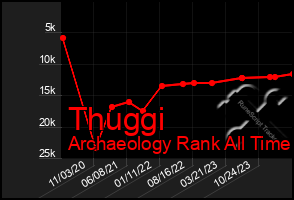 Total Graph of Thuggi