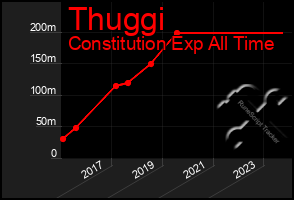 Total Graph of Thuggi