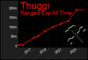 Total Graph of Thuggi