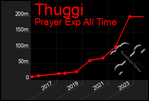 Total Graph of Thuggi