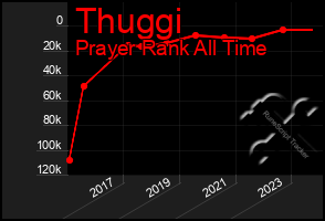 Total Graph of Thuggi