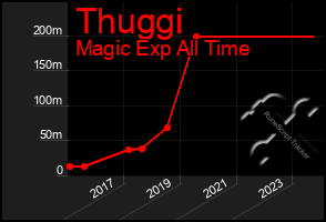 Total Graph of Thuggi