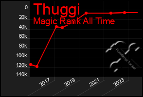 Total Graph of Thuggi