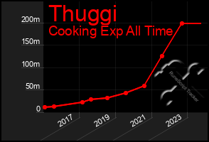 Total Graph of Thuggi