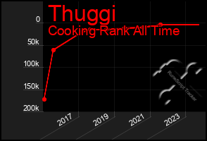 Total Graph of Thuggi