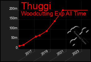 Total Graph of Thuggi