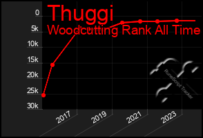 Total Graph of Thuggi