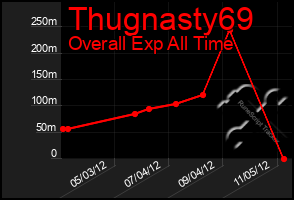 Total Graph of Thugnasty69