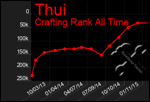 Total Graph of Thui