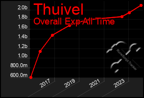 Total Graph of Thuivel