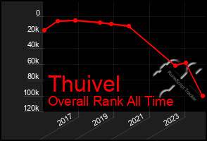 Total Graph of Thuivel