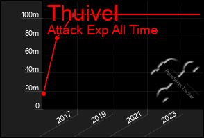 Total Graph of Thuivel