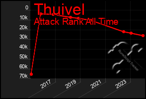 Total Graph of Thuivel