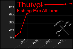 Total Graph of Thuivel